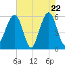 Kingsley Creek (RR bridge) tide chart for Thursday, May 22, 2025
