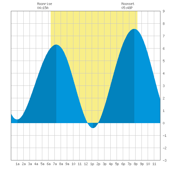 Kingsley Creek (RR bridge) tide chart for Saturday, May 24, 2025