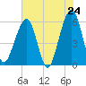 Kingsley Creek (RR bridge) tide chart for Saturday, May 24, 2025