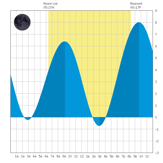 Kingsley Creek (RR bridge) tide chart for Monday, May 26, 2025