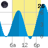 Kingsley Creek (RR bridge) tide chart for Monday, May 26, 2025