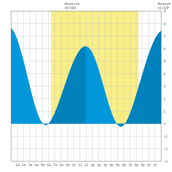 Kingsley Creek (RR bridge) tide chart for Thursday, May 29, 2025