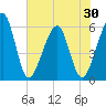 Kingsley Creek (RR bridge) tide chart for Friday, May 30, 2025