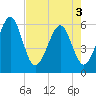 Kingsley Creek (RR bridge) tide chart for Saturday, May 3, 2025