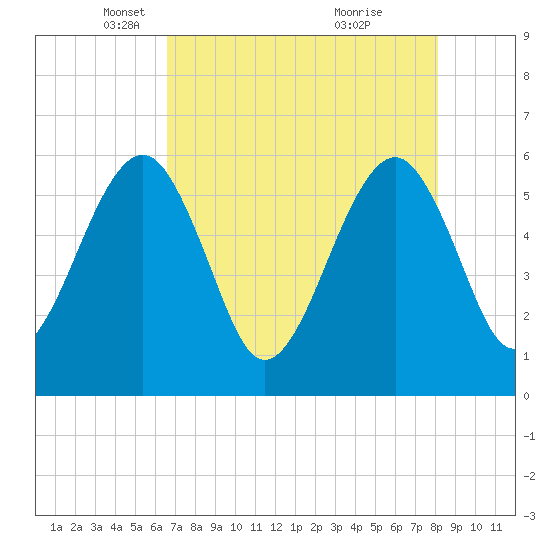 Kingsley Creek (RR bridge) tide chart for Tuesday, May 6, 2025