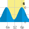 Kingsley Creek (RR bridge) tide chart for Tuesday, May 6, 2025