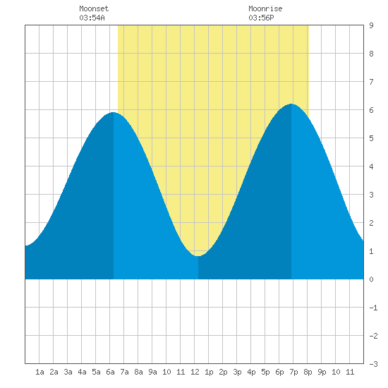 Kingsley Creek (RR bridge) tide chart for Wednesday, May 7, 2025