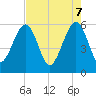 Kingsley Creek (RR bridge) tide chart for Wednesday, May 7, 2025