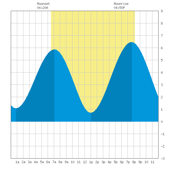 Kingsley Creek (RR bridge) tide chart for Thursday, May 8, 2025