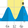 Kingsley Creek (RR bridge) tide chart for Thursday, May 8, 2025