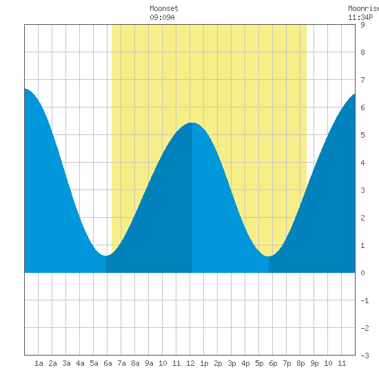 Kingsley Creek (RR bridge) tide chart for Saturday, June 14, 2025