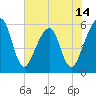 Kingsley Creek (RR bridge) tide chart for Saturday, June 14, 2025