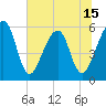 Kingsley Creek (RR bridge) tide chart for Sunday, June 15, 2025