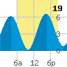 Kingsley Creek (RR bridge) tide chart for Thursday, June 19, 2025