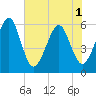 Kingsley Creek (RR bridge) tide chart for Sunday, June 1, 2025