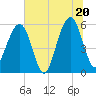 Kingsley Creek (RR bridge) tide chart for Friday, June 20, 2025