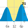 Kingsley Creek (RR bridge) tide chart for Saturday, June 21, 2025