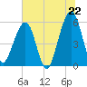 Kingsley Creek (RR bridge) tide chart for Sunday, June 22, 2025