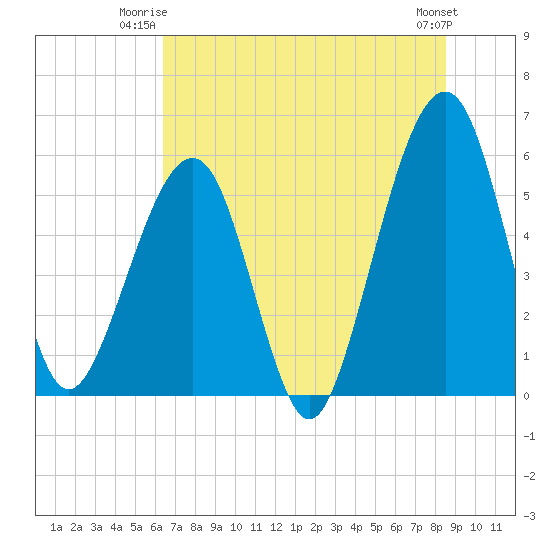 Kingsley Creek (RR bridge) tide chart for Monday, June 23, 2025