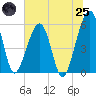 Kingsley Creek (RR bridge) tide chart for Wednesday, June 25, 2025