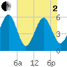 Kingsley Creek (RR bridge) tide chart for Monday, June 2, 2025