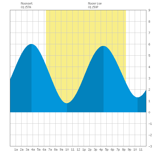 Kingsley Creek (RR bridge) tide chart for Tuesday, June 3, 2025