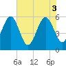 Kingsley Creek (RR bridge) tide chart for Tuesday, June 3, 2025