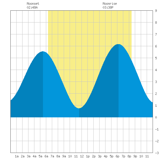 Kingsley Creek (RR bridge) tide chart for Thursday, June 5, 2025