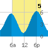 Kingsley Creek (RR bridge) tide chart for Thursday, June 5, 2025