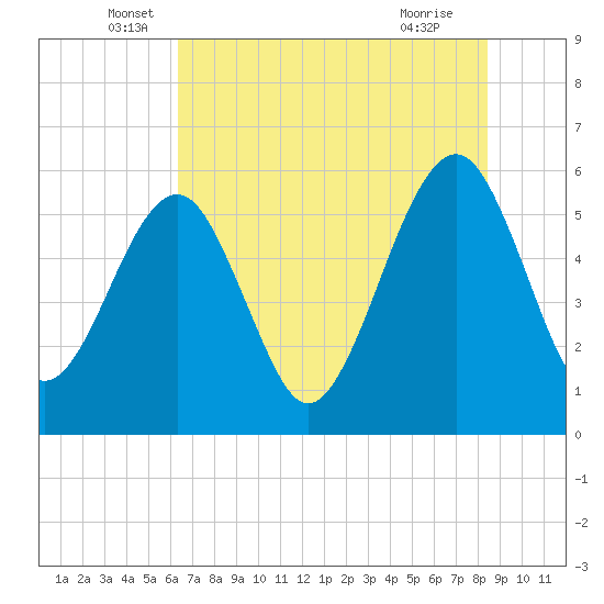 Kingsley Creek (RR bridge) tide chart for Friday, June 6, 2025