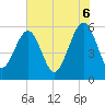Kingsley Creek (RR bridge) tide chart for Friday, June 6, 2025