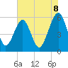 Kingsley Creek (RR bridge) tide chart for Sunday, June 8, 2025