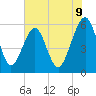 Kingsley Creek (RR bridge) tide chart for Monday, June 9, 2025