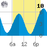 Kingsley Creek (RR bridge) tide chart for Thursday, July 10, 2025