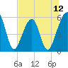 Kingsley Creek (RR bridge) tide chart for Saturday, July 12, 2025