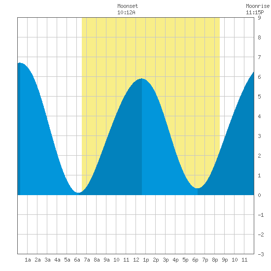 Kingsley Creek (RR bridge) tide chart for Monday, July 14, 2025
