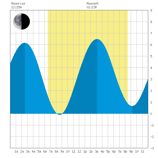 Kingsley Creek (RR bridge) tide chart for Thursday, July 17, 2025