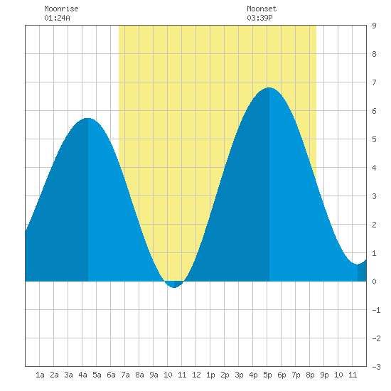 Kingsley Creek (RR bridge) tide chart for Saturday, July 19, 2025