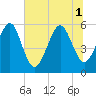 Kingsley Creek (RR bridge) tide chart for Tuesday, July 1, 2025