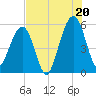 Kingsley Creek (RR bridge) tide chart for Sunday, July 20, 2025