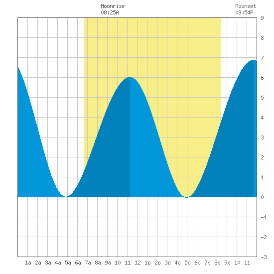 Kingsley Creek (RR bridge) tide chart for Saturday, July 26, 2025