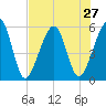 Kingsley Creek (RR bridge) tide chart for Sunday, July 27, 2025