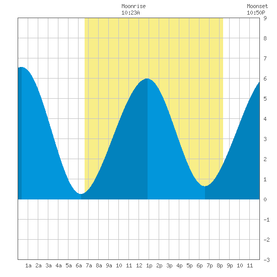 Kingsley Creek (RR bridge) tide chart for Monday, July 28, 2025
