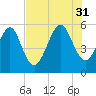 Kingsley Creek (RR bridge) tide chart for Thursday, July 31, 2025
