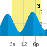 Kingsley Creek (RR bridge) tide chart for Thursday, July 3, 2025