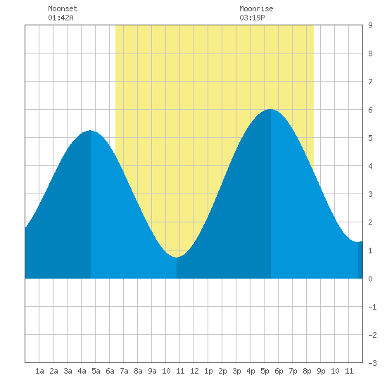 Kingsley Creek (RR bridge) tide chart for Friday, July 4, 2025