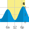 Kingsley Creek (RR bridge) tide chart for Sunday, July 6, 2025
