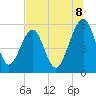 Kingsley Creek (RR bridge) tide chart for Tuesday, July 8, 2025