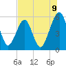Kingsley Creek (RR bridge) tide chart for Wednesday, July 9, 2025