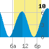 Kingsley Creek (RR bridge) tide chart for Sunday, August 10, 2025